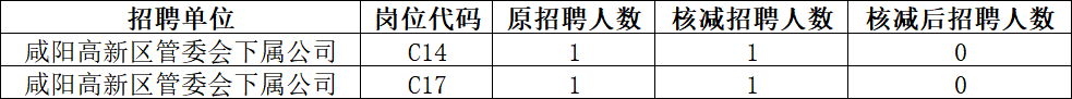 咸阳高新区管委会及下属公司2026年面向社会公开招聘岗位核减公告(图1)