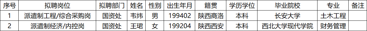 某大学派遣制工作人员招聘结果公示(图1)