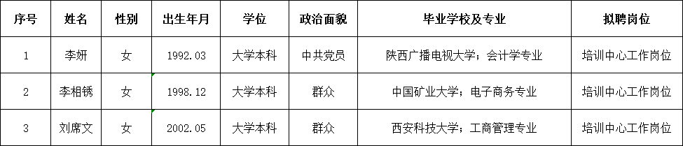 某大学继续教育学院的拟录用人员(图1)